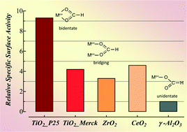 Graphical abstract: Activity patterns of metal oxide catalysts in the synthesis of N-phenylpropionamide from propanoic acid and aniline