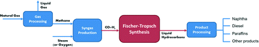 Graphical abstract: Opportunities for intensification of Fischer–Tropsch synthesis through reduced formation of methane over cobalt catalysts in microreactors