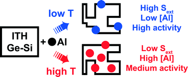 Graphical abstract: Post-synthesis incorporation of Al into germanosilicate ITH zeolites: the influence of treatment conditions on the acidic properties and catalytic behavior in tetrahydropyranylation