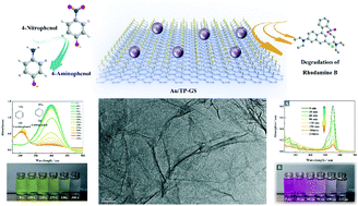 Graphical abstract: Enhanced catalytic activity of Au nanoparticles self-assembled on thiophenol functionalized graphene