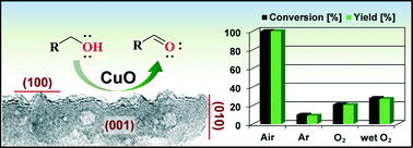 Graphical abstract: Copper oxide as efficient catalyst for oxidative dehydrogenation of alcohols with air