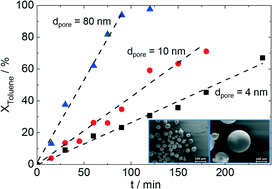 Graphical abstract: Improving mass-transfer in controlled pore glasses as supports for the platinum-catalyzed aromatics hydrogenation