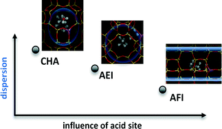 Graphical abstract: Transition-state scaling relations in zeolite catalysis: influence of framework topology and acid-site reactivity