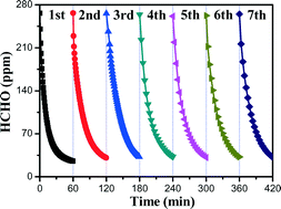 Graphical abstract: Enhanced catalytic activity of hierarchically macro-/mesoporous Pt/TiO2 toward room-temperature decomposition of formaldehyde