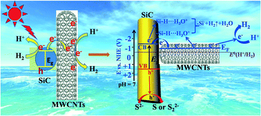 Graphical abstract: Metal-free carbon nanotube–SiC nanowire heterostructures with enhanced photocatalytic H2 evolution under visible light irradiation