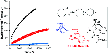 Graphical abstract: Does the rate of competing isomerisation during alkene metathesis depend on pre-catalyst initiation rate?