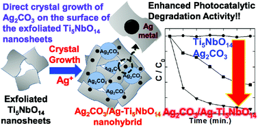 Graphical abstract: A facile exfoliation-crystal growth route to multicomponent Ag2CO3/Ag-Ti5NbO14 nanohybrids with improved visible light photocatalytic activity