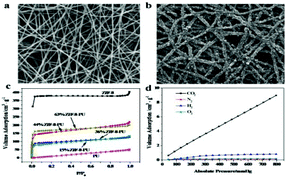 Graphical abstract: In situ crystal growth of zeolitic imidazolate frameworks (ZIF) on electrospun polyurethane nanofibers