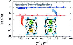 Graphical abstract: Effect of f–f interactions on quantum tunnelling of the magnetization: mono- and dinuclear Dy(iii) phthalocyaninato triple-decker single-molecule magnets with the same octacoordination environment
