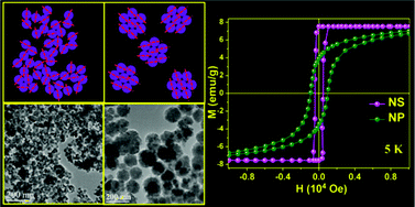 Graphical abstract: Influence of spherical assembly of copper ferrite nanoparticles on magnetic properties: orientation of magnetic easy axis