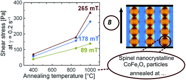 Graphical abstract: Tailoring the magnetic properties and magnetorheological behavior of spinel nanocrystalline cobalt ferrite by varying annealing temperature