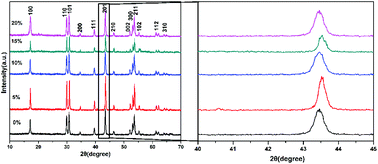 Graphical abstract: Enhancing upconversion luminescence of NaYF4:Yb/Er nanocrystals by Mo3+ doping and their application in bioimaging