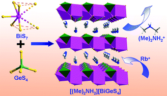 Graphical abstract: [(Me)2NH2][BiGeS4]: the first organically directed bismuth thiogermanate with Rb+ ion exchange property