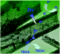 Graphical abstract: Synthesis of carbon black/carbon nitride intercalation compound composite for efficient hydrogen production