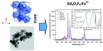 Graphical abstract: Revised crystal structure and luminescent properties of gadolinium oxyfluoride Gd4O3F6 doped with Eu3+ ions