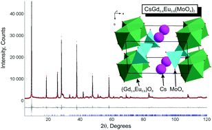 Graphical abstract: Crystal chemistry and luminescence properties of red-emitting CsGd1−xEux(MoO4)2 solid-solution phosphors