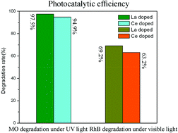 Graphical abstract: Photocatalytic degradation of organic dyes by La3+/Ce3+-H3PW12O40 under different light irradiation