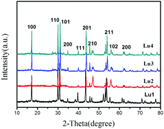 Graphical abstract: Synthesis of NaLuF4-based nanocrystals and large enhancement of upconversion luminescence of NaLuF4:Gd, Yb, Er by coating an active shell for bioimaging