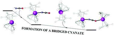 Graphical abstract: Formation of cyanates in low-valent uranium chemistry: a synergistic experimental/theoretical study