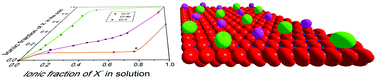 Graphical abstract: Ion exchange and intercalation properties of layered double hydroxides towards halide anions