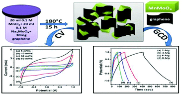 Graphical abstract: α MnMoO4/graphene hybrid composite: high energy density supercapacitor electrode material