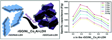 Graphical abstract: Reduced graphene oxide/Ni1−xCoxAl-layered double hydroxide composites: preparation and high supercapacitor performance