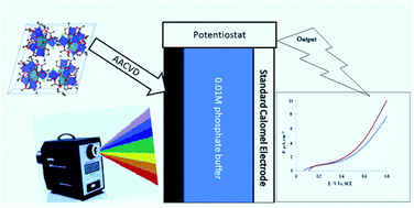 Graphical abstract: Semiconducting composite oxide Y2CuO4–5CuO thin films for investigation of photoelectrochemical properties