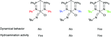 Graphical abstract: Titanium imido complexes stabilised by bis(iminophosphoranyl)methanide ligands: the influence of N-substituents on solution dynamics and reactivity