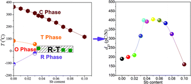 Graphical abstract: Wide phase boundary zone, piezoelectric properties, and stability in 0.97(K0.4Na0.6)(Nb1−xSbx)O3–0.03Bi0.5Li0.5ZrO3 lead-free ceramics