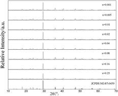 Graphical abstract: Preparation and fluorescence properties of color tunable phosphors Ca3Y2(Si3O9)2:Dy3+