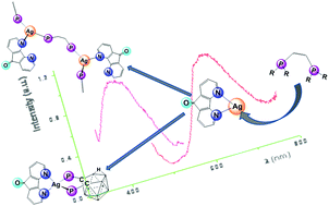 Graphical abstract: A comparative study of structural patterns and luminescent properties of silver-DAFO complexes with carborane- versus “classical”-diphosphanes