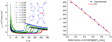 Graphical abstract: Precisely tunable magnetic phase transition temperature, TC, through the formation of a molecular alloy in [NixPt1−x(mnt)2]−-based spin systems (mnt2− = maleonitriledithiolate, x = 0.09–0.91)