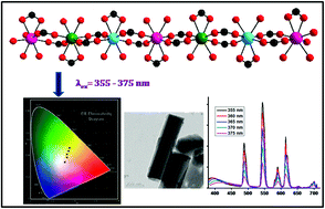 Graphical abstract: Tunable white-light emission from mixed lanthanide (Eu3+, Gd3+, Tb3+) coordination polymers derived from 4-(dipyridin-2-yl)aminobenzoate