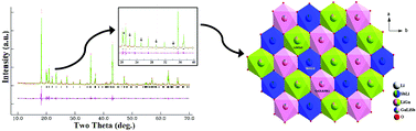 Graphical abstract: Evidence of cationic mixing and ordering in the honeycomb layer of Li4MSbO6 (M(iii) = Cr, Mn, Al, Ga) (S.G. C2/c) oxides