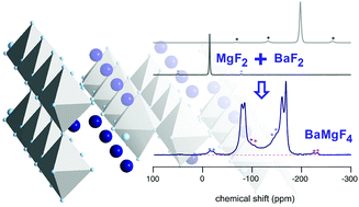 Graphical abstract: Evidence of low dimensional ion transport in mechanosynthesized nanocrystalline BaMgF4