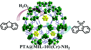 Graphical abstract: Phosphotungstic acid encapsulated in the mesocages of amine-functionalized metal–organic frameworks for catalytic oxidative desulfurization
