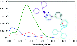 Graphical abstract: The influence of numbers and ligation positions of the triphenylamine unit on the photophysical and electroluminescent properties of homoleptic iridium(iii) complexes: a theoretical perspective
