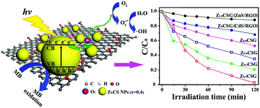 Graphical abstract: One-pot hydrothermal synthesis of mesoporous ZnxCd1−xS/reduced graphene oxide hybrid material and its enhanced photocatalytic activity