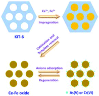 Graphical abstract: Nanocasted synthesis of ordered mesoporous cerium iron mixed oxide and its excellent performances for As(v) and Cr(vi) removal from aqueous solutions