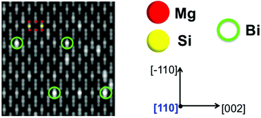 Graphical abstract: Sb- and Bi-doped Mg2Si: location of the dopants, micro- and nanostructures, electronic structures and thermoelectric properties