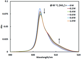 Graphical abstract: A spectrophotometric study of Am(iii) complexation with nitrate in aqueous solution at elevated temperatures