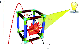 Graphical abstract: Luminescent metal–organic frameworks as explosive sensors