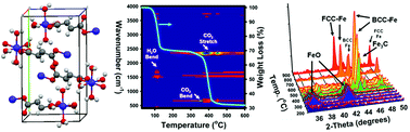 Graphical abstract: Monitoring the formation of carbide crystal phases during the thermal decomposition of 3d transition metal dicarboxylate complexes