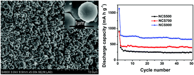 Graphical abstract: Porous nitrogen-doped carbon microspheres as anode materials for lithium ion batteries