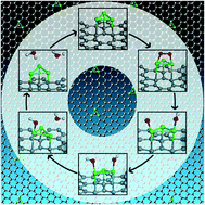 Graphical abstract: A first-principles investigation of oxygen reduction reaction catalysis capabilities of As decorated defect graphene