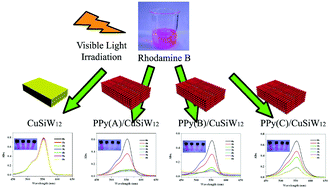 Graphical abstract: Loading of PPy on the surface of transition metal coordination polymer modified polyoxometalate (TMCP/POM): a feasible strategy to obtain visible light active and high quantum yields POM based photocatalyst