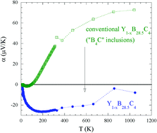 Graphical abstract: The origin of the n-type behavior in rare earth borocarbide Y1−xB28.5C4