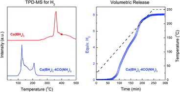 Graphical abstract: Significantly enhanced dehydrogenation properties of calcium borohydride combined with urea