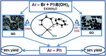 Graphical abstract: Shape dependent catalytic activity of nanoflowers and nanospheres of Pd4S generated via one pot synthesis and grafted on graphene oxide for Suzuki coupling