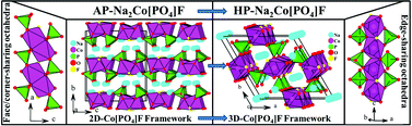 Graphical abstract: Structural, magnetic, and electrochemical properties of the high pressure form of Na2Co[PO4]F